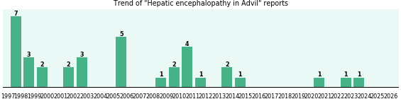 Could Advil cause Hepatic encephalopathy?